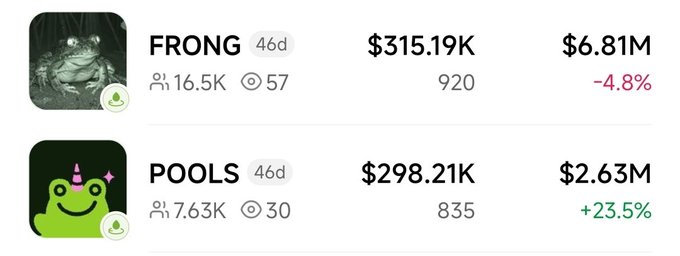 The image displays trading metrics for two meme tokens, FRONG ($315.19K, $6.81M market cap, -4.8%) and POOLS ($298.21K, $2.63M market cap, +23.5%), both shown as 46-day-old tokens with modest holder counts (16.5K and 7.63K). This supports the post's claim that $FRONG and $POOLS are early launchpad projects under $10M market cap, highlighting their potential as undervalued opportunities ahead of the Arc mainnet launch.