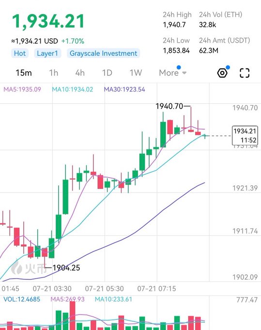 A cryptocurrency price chart showing ETH at $1,934.21 USD with a 1.70% increase, displaying candlestick patterns and moving averages (MA5, MA10, MA30) over a short timeframe.