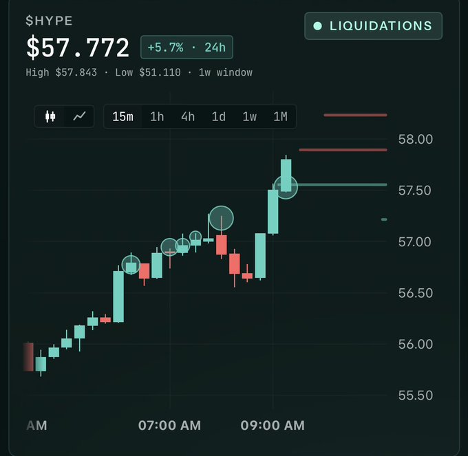 A financial chart showing the $HYPE token price at $57.772, up 5.7% in 24h, with a candlestick chart and marked liquidation points on a dark background.