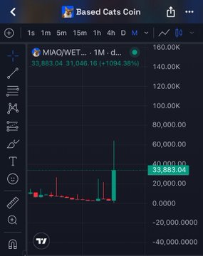 A TradingView chart shows MIAO/WETH on Base experiencing a massive ~10,000% gain to 33,883.04 with a prominent green spike, visually confirming the post's claim of a "32x" play riding the Base meme coin wave.