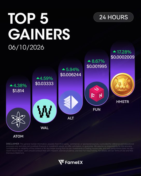 The image features a poster with a purple background, displaying five different logos representing various cryptocurrency gains. The text at the bottom of the poster indicates that the top 5 gainers are listed below the title "Top 5 Gainers". The first logo is for Atom, followed by another one for Fun token, and so on until the fifth logo represents Wal. The image also includes a small amount of text about the post's creator, FameEx, which can be found at the bottom right corner of the poster.