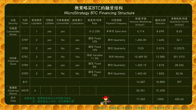 The image features a table with Chinese characters, which appears to be about micro-strategy Btc trading structure. The text is written in both English and Chinese, providing information about the different aspects of Bitcoin trading.
