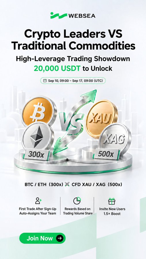 A Websea promotional graphic for a "Crypto Leaders VS Traditional Commodities: High-Leverage Trading Showdown," offering a 20,000 USDT prize pool from Sep 10-17 (UTC) with team auto-assignment for BTC/ETH (300x leverage) versus CFD XAU/XAG (500x leverage). The image visually reinforces the post's message by framing the showdown as a disciplined, strategy-driven competition where leverage rewards preparation over impulse.