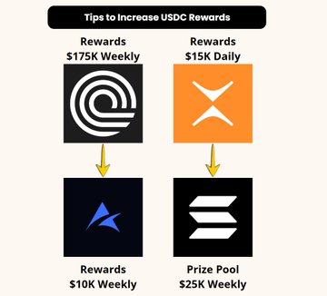 An infographic titled 'Tips to increase USDC Rewards' showing four weekly rewards: $175K Weekly (Ondo logo), $15K Daily (XRP logo), $10K Weekly (Arkham logo), and $25K Weekly Prize Pool (Solana logo).