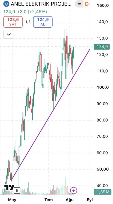 A candlestick chart of ANEL ELEKTRİK PROJE (ANELE) shows the stock trading at 124,9 (+2,46%), with an upward trend line drawn in purple from the May low around 45₺ to the current 124,9 level, supporting the post's claim that ANELE is maintaining its uptrend. The chart displays price action in Turkish Lira across May, Tem (July), Ağu (August), and Eyl (September), with volume bars at the bottom totaling 1,39M.