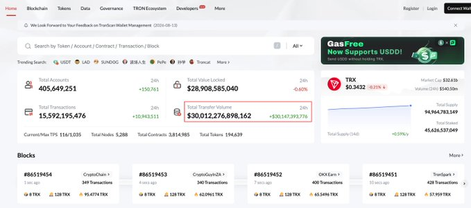 The image displays a TRON blockchain explorer dashboard highlighting key metrics, including Total Transfer Volume of $30,012,276,898,162 (exceeding $30 trillion), with 15,592,195,476 total transactions and a current price of $0.3432 for TRX, visually supporting the claim of TRON surpassing $30 trillion in total transaction volume.