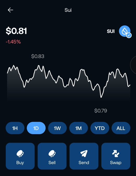Crypto wallet app showing Sui (SUI) token at $0.81, down 1.45%, with a 1D price chart and options to Buy, Sell, Send, or Swap.