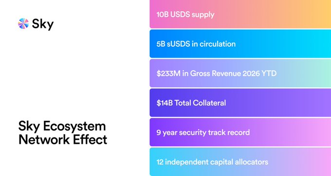 A graphic for Sky Protocol titled "Sky Ecosystem Network Effect" displays six gradient-colored stat bars highlighting key metrics: 10B USDS supply, 5B sUSDS in circulation, $233M in Gross Revenue 2026 YTD, $14B Total Collateral, 9 year security track record, and 12 independent capital allocators, visually reinforcing the post's claims about Sky's compounding onchain finance infrastructure.