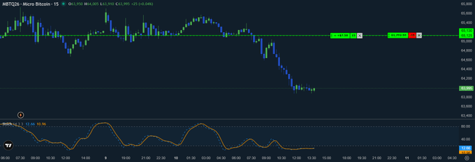 A Micro Bitcoin futures chart (MBT1!) shows a sharp selloff from around $65,000 down to $63,880 on the 15-minute timeframe, with the MACD indicator confirming strong bearish momentum—reflecting the somber, pessimistic mood described in the trader's "good night" post hoping for a turnaround.