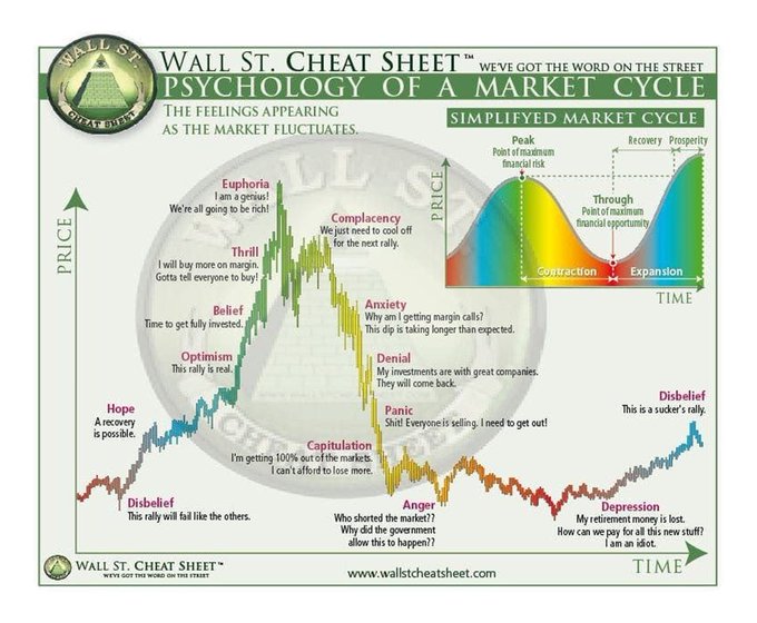 A 'Wall St. Cheat Sheet' infographic titled 'Psychology of a Market Cycle' showing emotional stages like Hope, Euphoria, and Depression alongside a price chart.