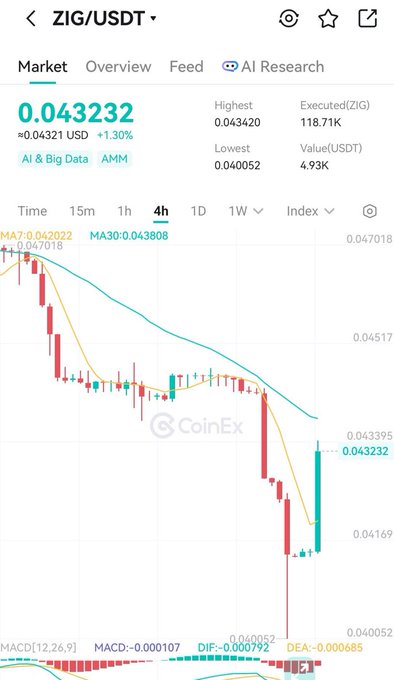 A CoinEx market chart for ZIG/USDT showing a current price of 0.043232 USD (+1.30%), with a 4-hour candlestick chart displaying moving averages (MA7: 0.042022, MA30: 0.043808) and a MACD indicator showing bearish momentum.