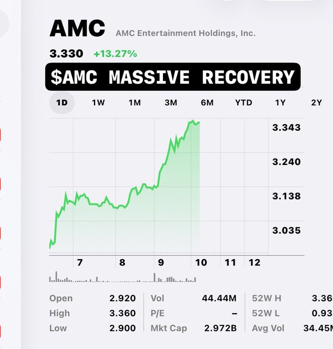 A stock chart showing AMC Entertainment Holdings, Inc. (AMC) at $3.330, up 13.27%, with a banner reading '$AMC MASSIVE RECOVERY' and a green upward-trending line graph.