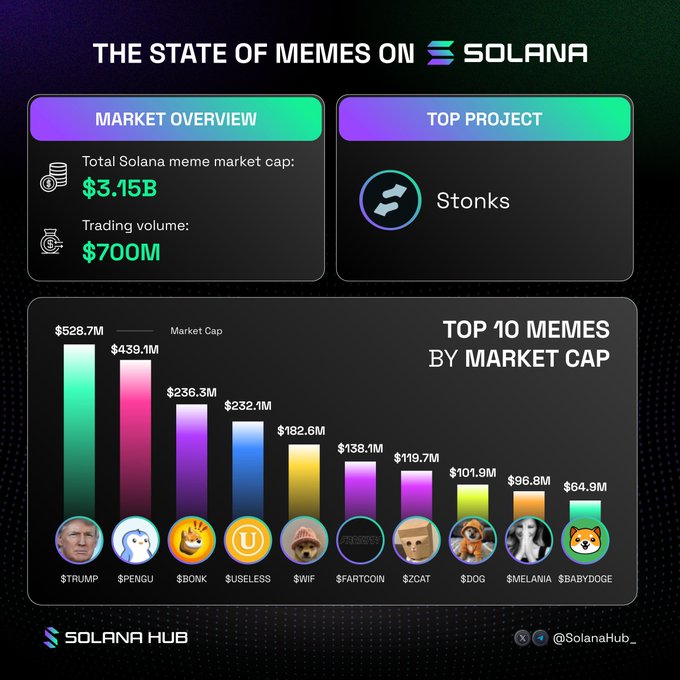 The image, titled "The State of Memes on Solana," shows the Solana meme coin market at $3.15B with $700M trading volume, highlighting Stonks as the leading project and listing the top 10 memecoins by market cap—led by $TRUMP ($528.7M), $PENGU ($439.1M), and $BONK ($236.3M)—which visually reinforces the post's claim about StonkFun's momentum driving the ecosystem's growth.
