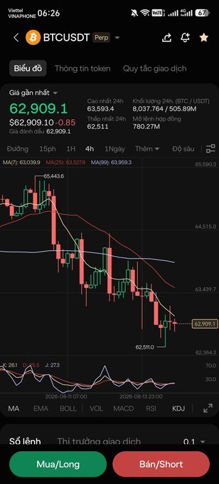 Mobile trading app screenshot showing BTCUSDT perpetual contract chart on Vietnam VNPHONE network, with current price around $62,909.1, displaying a bearish 4-hour candlestick chart with MA, EMA, BOLL indicators and Buy/Long and Sell/Short buttons.