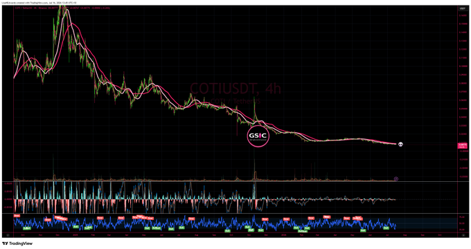 A TradingView chart of COTIUSDT on a 4h timeframe, showing a steep downtrend with moving averages, a circled 'GSC' annotation, and volume/indicators below.
