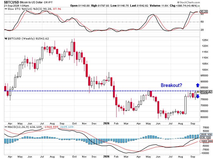 A weekly Bitcoin (BTC/USD) chart showing a potential breakout above the ~$81,542 resistance level, with price recently hitting a high of $81,797.93, accompanied by a stochastic indicator showing overbought readings (90.28/87.96) and a positive MACD histogram—visually supporting the poster's claim that bulls have broken out to the upside with a target near $84,485.