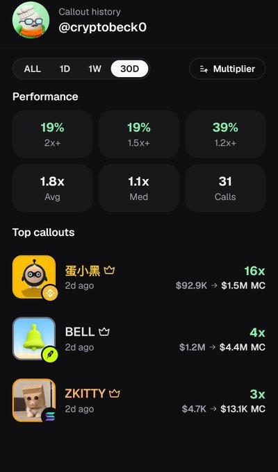 A Callout history page for @cryptobeck0 showing 30D performance metrics including 19% at 2x+, 19% at 1.5x+, 39% at 1.2x+, with top callouts for 蛋小黑 (16x, $92.9K → $1.5M MC), BELL (4x, $1.2M → $4.4M MC), and ZKITTY (3x, $4.7K → $13.1K MC).