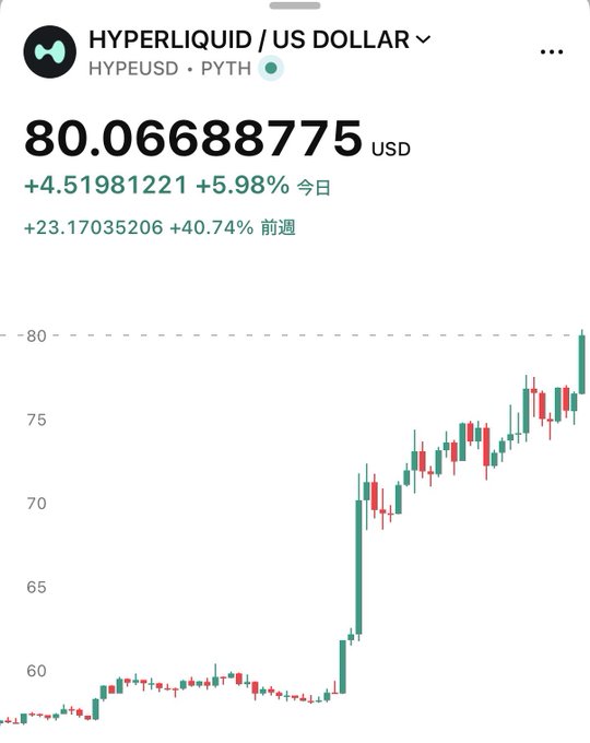 A candlestick chart of the Hyperliquid/US Dollar (HYPEUSD) pair on Pyth shows the token hitting an all-time high of $80.06688775, up 5.98% on the day and a striking 40.74% over the past week, with the price action sharply breaking out from the mid-$50 range. The visual confirms the post's claim of $HYPE breaking through $80 to set a new ATH.