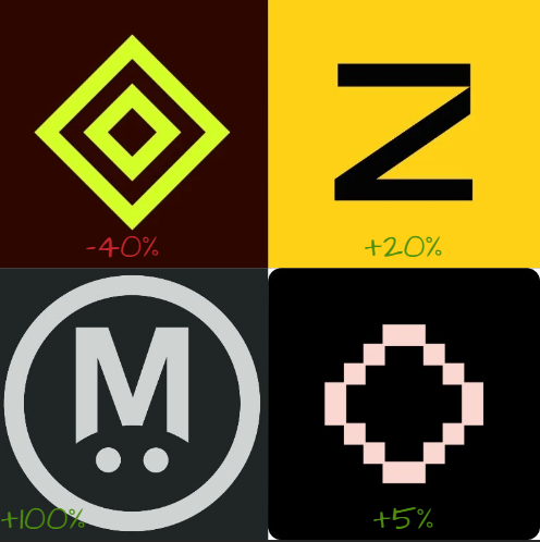A 2x2 grid showcases four cryptocurrency/ICO logos with their respective ROI percentages: Aztec (-40%) in a yellow-green diamond, Zama (+20%) as a black "Z" on yellow, MegaEth (+100%) with a white "M" logo, and Gensyn (+5%) as a pink diamond—illustrating the "spectacular ICO journey" where MegaEth, the project believed in least, delivered the highest returns.