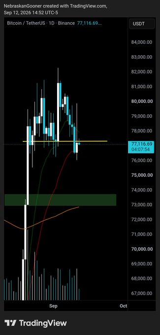 A TradingView candlestick chart of Bitcoin/TetherUS (BTCUSDT) on Binance shows price stalling near $77,116.69 after an initial rally off the 11 EMA, with a highlighted resistance zone around $77,350 and a green support band near the $74,000 area—visually illustrating the analyst's warning that failure to reclaim $77,350 could expose Bitcoin to a drop toward $74,000.