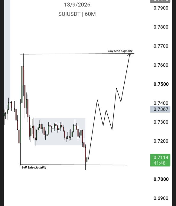 A financial candlestick chart for SUIUSDT dated 13/9/2026 showing price movement between sell side and buy side liquidity zones, with the current price at 0.7367 and a low marked at 0.7114.