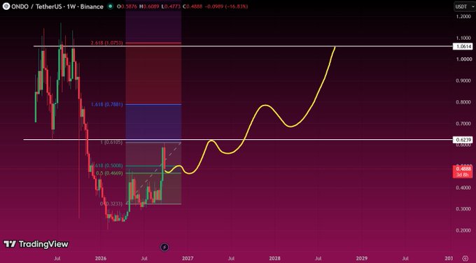 A TradingView chart for ONDO/TetherUS on Binance showing a weekly timeframe with Fibonacci retracement levels and a yellow projected price curve.