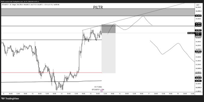 A TradingView candlestick chart of PILTR (pulled/reposted) dated 07/17/2023 shows an upward price movement from the low 44,400s to highs near 64,992, with key levels including rPOC (65,054), .786 retracement (~64,867), and highlighted imbalances below, supporting the short setup into the 4.6R reward target described in the post.