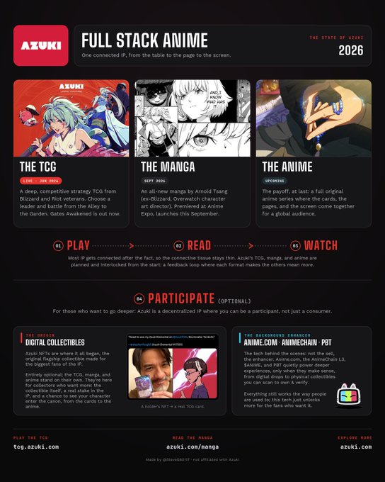 Promotional infographic for AZUKI titled 'FULL STACK ANIME: THE STATE OF AZUKI 2026', detailing The TCG, The Manga (Sept 2026), The Anime, and participatory features like digital collectibles and the 'Animechain L3' tech behind the 'ANIMECOM × ANIMECHAIN PBT'.