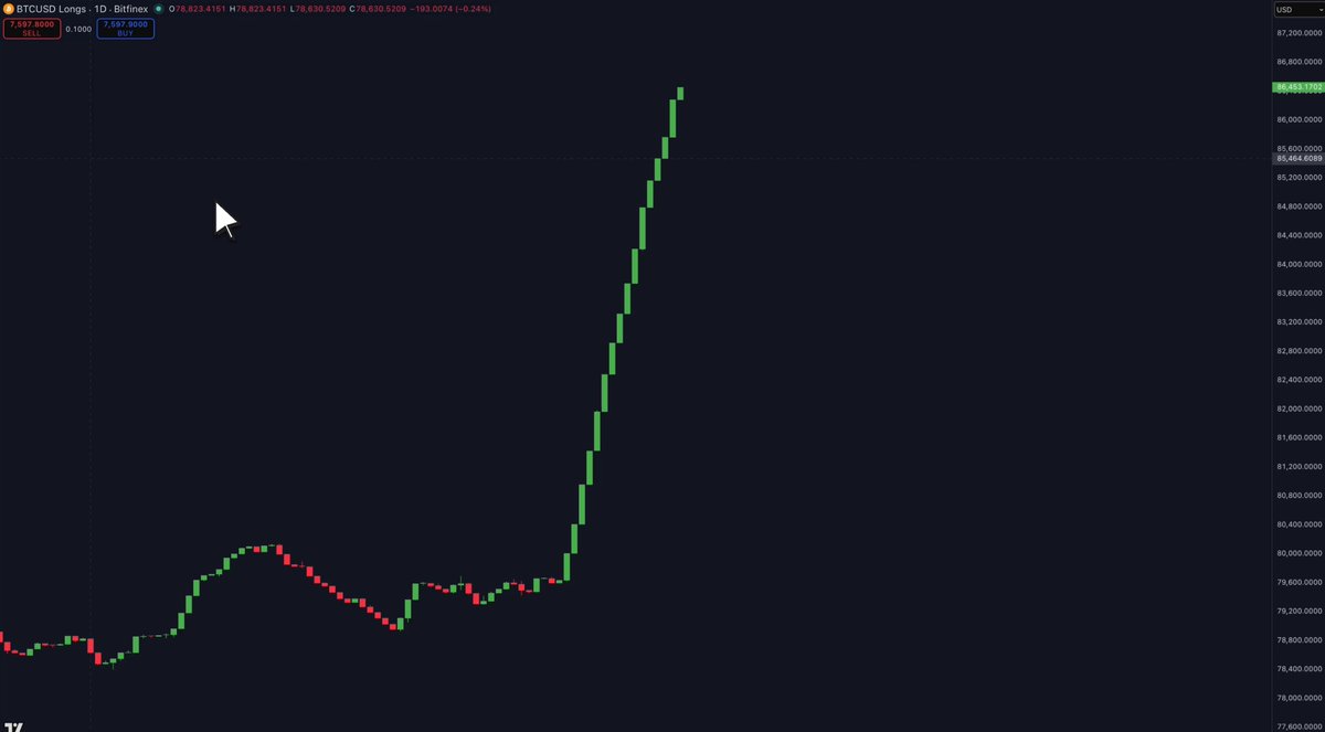 In this image, a chart displays a dramatic increase in Bitcoin's price over time, indicating that the currency has been trading very high for the past few days. The chart shows the price of Bitcoin in US Dollars rising from $8,640 on January 1st to $8,865 on December 31st. During this period, Bitcoin opened its positions with a long duration, reaching the highest point at 8.64% and just dipping slightly down to 7.75%. The image seems to be related to a post discussing Bitcoin trading trends.