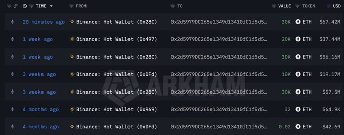 The image displays a crypto transaction tracker showing large ETH transfers from "Binance: Hot Wallet" to address "0x2d59790c265e1349d13410fc1f5d5...", with the most recent being 30K ETH ($67.42M) received 20 minutes ago, supporting the post's claim about the whale's $67M ETH accumulation. Multiple earlier transactions ranging from 20K-32K ETH are visible, illustrating this whale's pattern of consistently buying large ETH amounts over the past 4 months.