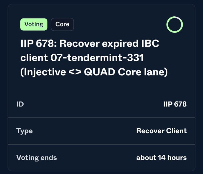 A voting card interface displays 'IIP 678: Recover expired IBC client 07-tendermint-331 (Injective <> QUAD Core lane)' with details including 'Type: Recover Client' and 'Voting ends: about 14 hours'.