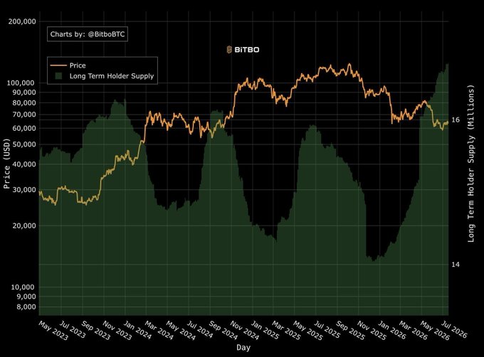 This chart from @BitboBTC shows Bitcoin's price and long-term holder supply from May 2023 to July 2026, with the supply peaking as the price dips.