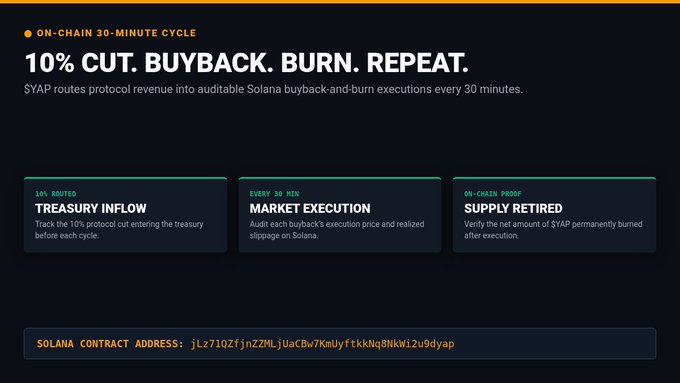 An informational graphic titled '10% CUT. BUYBACK. BURN. REPEAT.' explaining an on-chain 30-minute cycle for $YAP, featuring a Solana contract address starting with 'jLz7102fjnZZWLJuACBw7KmUyftkkNq9Nkw12u9dyap'.