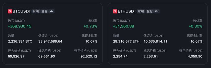 A financial dashboard displays trading information for BTCUSDT and ETHUSDT perpetual contracts, showing profits (+368,930.15 and +31,960.88 USDT) and positive return rates (+0.73% and +0.30%).