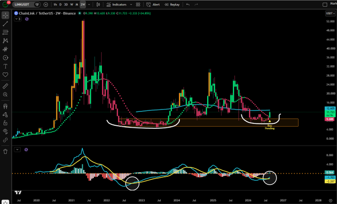 A 2-week LINK/USDT Binance candlestick chart from TradingView displays a current price of $13.330 with a +24.85% gain, featuring two white-circled "Possible Heading" zones near the $8-$10 range where the price has historically found support, alongside MACD indicators showing bullish momentum at the bottom. The chart visually supports the post's bullish thesis by highlighting pending buy signals, a MACD bullish crossover, and approaching RSI buy signals as LINK trades above the trending dots.