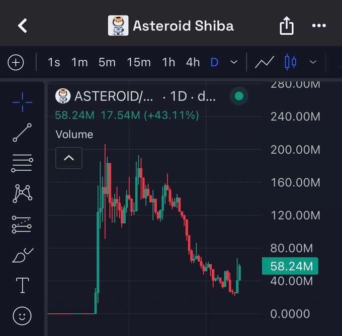 The image features an Astroid chart with a red line indicating a positive trend, as evidenced by its upward slope, which suggests an increase in value over time. This could imply that Astroid Shiba is gaining popularity or has attracted more attention recently. The presence of this positive trend might be relevant to the post aboutAstroids Shiba being coming soon, which seems to suggest that Astroid is a topic of interest for investors and people involved in cryptocurrency trading, given its upward trajectory.