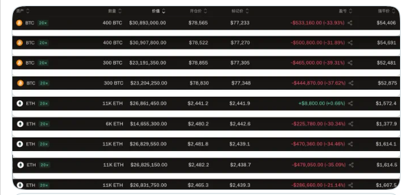 A cryptocurrency liquidation dashboard showing BTC and ETH positions with leverage, sizes, and significant losses in red.