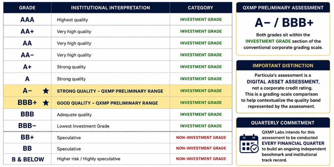 The image displays a credit rating scale table showing grades from AAA down to B & Below, with "A-" and "BBB+" highlighted in the Investment Grade section, alongside a QXMP Preliminary Assessment panel confirming the A-/BBB+ rating and noting it is a digital asset assessment (not corporate credit rating) conducted by Particula.

This visual supports the post by illustrating exactly where QXMP Labs' preliminary rating from Particula falls on the conventional corporate grading scale—firmly within Investment Grade territory, distinguishing the stablecoin's A-/BBB+ assessment from both higher-rated tiers and the speculative Non-Investment Grade categories below.