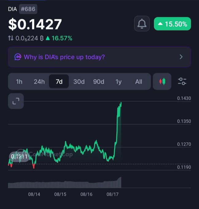 A cryptocurrency price tracker for DIA #686 at $0.1427, showing a 15.50% increase and a 7-day candlestick chart with a sharp upward trend.
