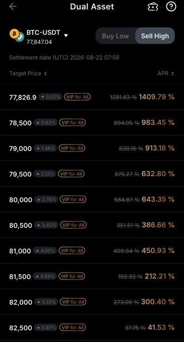 A mobile app screenshot of a 'Dual Asset' trading interface for BTC-USDT, displaying a 'Buy Low' and 'Sell High' toggle, settlement date, and a list of target prices with corresponding APR percentages ranging from 41.53% to 1409.79%.