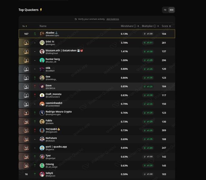 The image shows a leaderboard for a website called Quack harder this week. The top of the leaderboard has a score of 0.82, indicating that it's at the top of the list. The bottom of the leaderboard has a score of 0.17, showing that it is in the lower part of the list. The image also contains text about the importance of quality and how to identify the best systems.