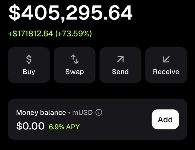 A cryptocurrency app interface showing a balance of $405,295.64 with a gain of +$17,1812.64 (+73.59%), offering Buy, Swap, Send, and Receive options, and a mUSD money balance of $0.00 at 6.9% APY.