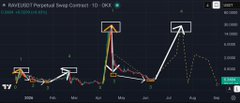 The image features a stock chart for RVVE (Rivaud's Volatile Strategies) that shows an upward trend. The bars on the graph represent the price of different stocks over time, and they are color-coded with yellow, blue, green, and red. The date labels indicate the specific dates when these prices were recorded. The post suggests that once RVVE reaches a price above $0.294, it is likely to experience good gains in the stock market.