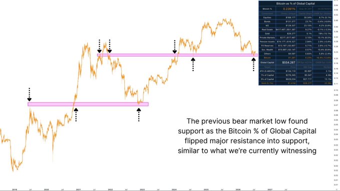 A Bitcoin price chart with pink support/resistance zones illustrates how the previous bear market low flipped major resistance into support as Bitcoin's percentage of global capital (currently 0.2281%) turned the level into a new floor, suggesting that despite BTC trading near $58,587, the vast majority of global capital (99.77%) still hasn't entered the market.