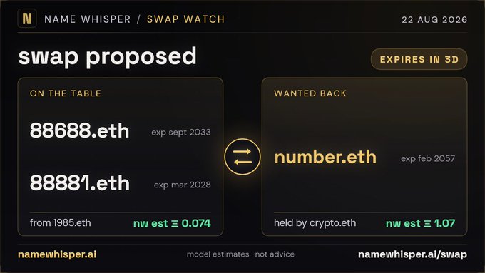 A digital interface from Name Whisper showing a proposed swap: offering '88688.eth' and '88881.eth' in exchange for 'number.eth', with expiration in 3 days and the date 22 AUG 2026 displayed.
