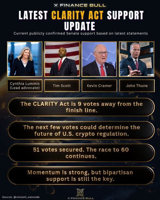 A "Finance Bull" infographic titled "Latest CLARITY Act Support Update" features photos of Senators Cynthia Lummis (Lead advocate), Tim Scott, Kevin Cramer, and John Thune, stating the bill is 9 votes away from passing with 51 votes secured out of the 60 needed. The visual reinforces the post's message that bipartisan momentum is strong but the bill is still short of the finish line, highlighting the lead advocate and key Republican supporters driving the legislative effort.