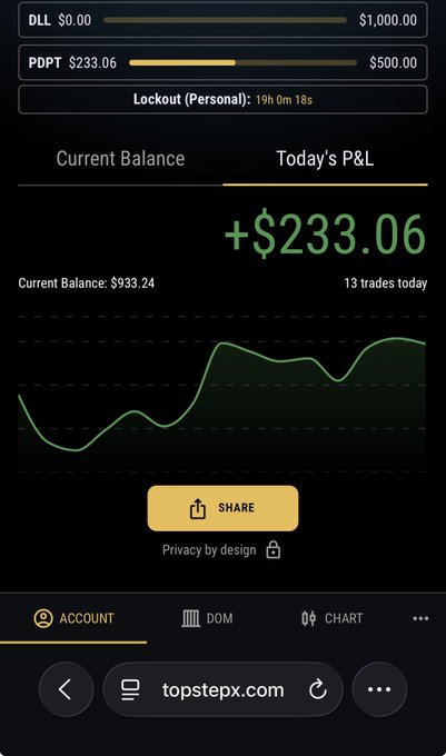 A trading app screenshot from topstepx.com showing a Daily P&L of +$233.06 with a current balance of $933.24 after 13 trades, featuring a green performance chart.