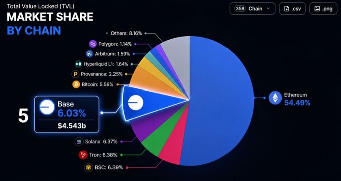 A pie chart titled 'MARKET SHARE BY CHAIN' showing Ethereum dominating at 54.49% of TVL, with a callout box highlighting Base at 6.03% ($4.543b).