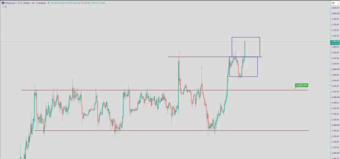 A cryptocurrency candlestick chart showing Ethereum (ETH/USD) price action with a blue rectangle highlighting a recent price breakout area, with a key level marked at 3,537.99.