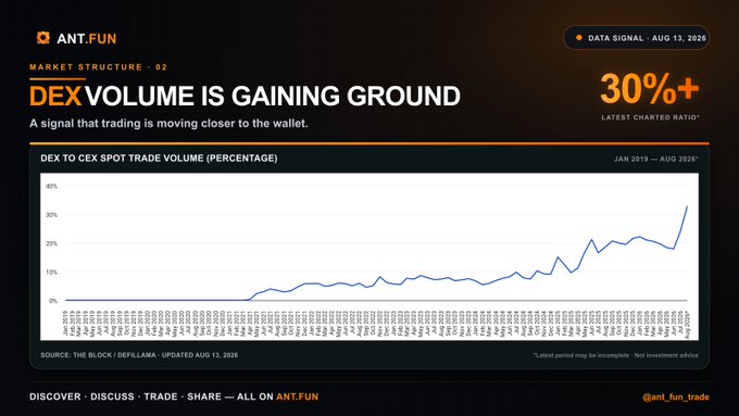 **Caption:** A line chart titled "DEX to CEX Spot Trade Volume (Percentage)" from ANT.FUN's Market Structure #02, showing DEX volume surging to 30%+ of total spot trading as of August 13, 2026, illustrating the on-chain migration central to ANT.FUN's thesis that trading is moving closer to the wallet.